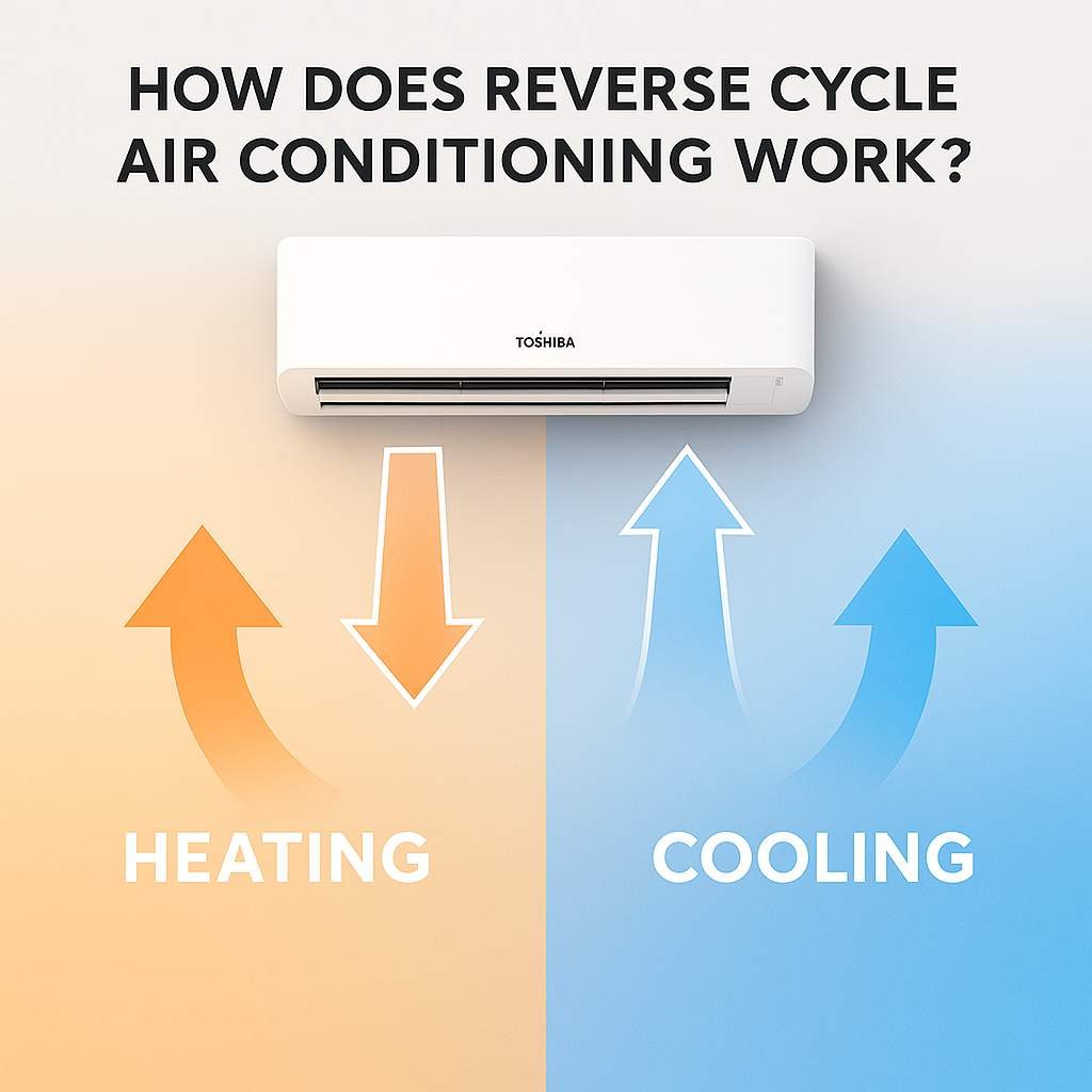 Schematic illustration showing reverse cycle air conditioning with airflow arrows for heating in orange and cooling in blue.
